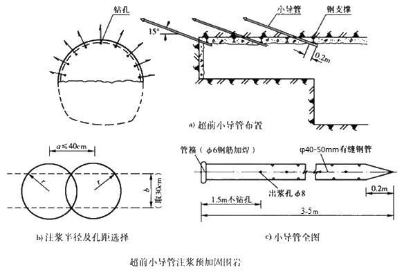 淮上小导管注浆加固技术适用条件